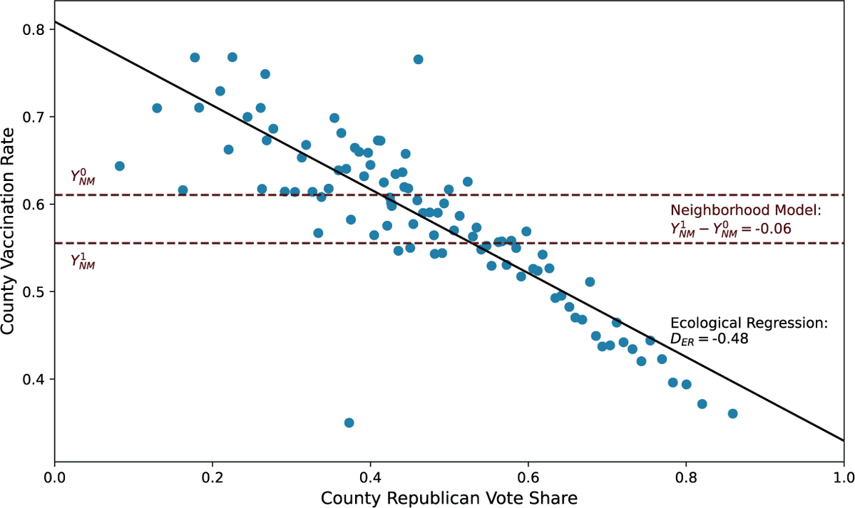 polanalysis's tweet photo. Currently in FirstView: In “Monotone Ecological Inference,” @hselzayn, @jacobsgoldin, Cameron Guage, Daniel Ho, and Claire Morton characterize the biases of, and relationships among ecological inference (EI) estimators for identifying group means and differences. https://t.co/URqdCGhWSR