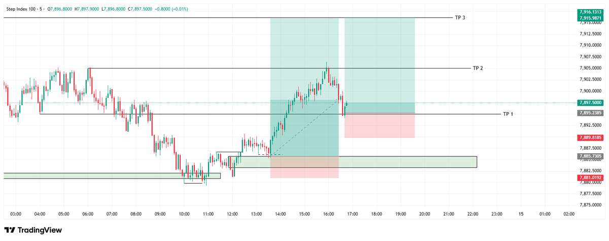 Spacemind_1's tweet photo. Took a long break. Life happened, trading humbled me, but I'm back. 📉➡️📈

Day 1 of documenting every trade until I reach my goals.

Let's build. 💯🔥
@Vix_Mayor @RMR_GALADIMA https://t.co/y30GMWuLQ2