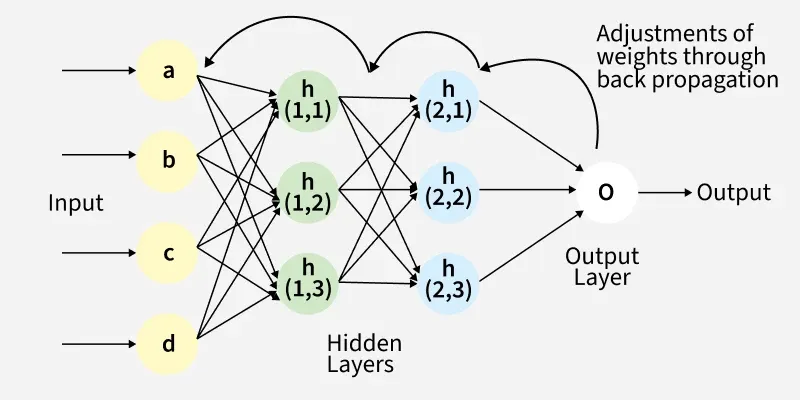 LearnWithNirika's tweet photo. #LSPPDay44
Today I just learned the mathematics behind the complex backpropagation. Learned the crisp difference of forward and backward propagation. Did the actual calculations in this backpropagation with XOR gate.
@lftechnology #60DaysOfLearning2026 #LearningWithLeapfrog https://t.co/MfgQhCci3Q