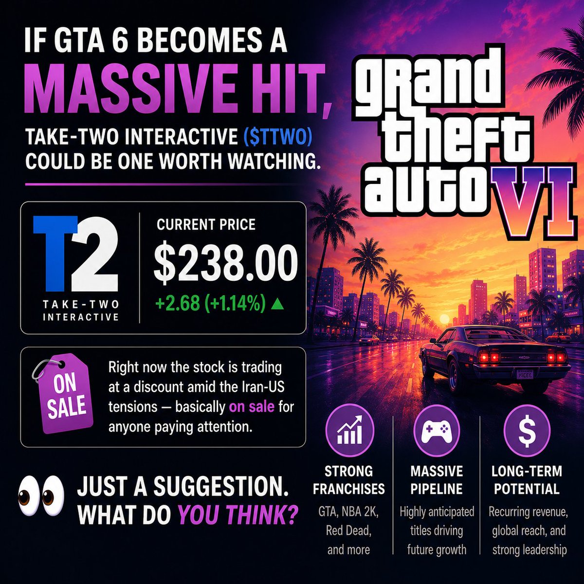 SreeGuruS2's tweet photo. If GTA 6 becomes a massive hit, Take-Two Interactive ($TTWO) could be one worth watching.
Right now the stock is trading at a discount amid the Iran-US tensions basically on sale for anyone paying attention.
Just a suggestion. What do you think?
#GTA6 #TTWO #Stocks #Investing https://t.co/7Kon642B4s