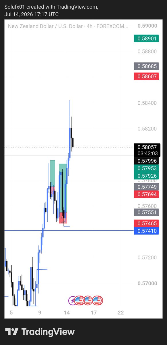 okekebitcoin's tweet photo. #NZDUSD entry and confirmation https://t.co/vRp67oJWV7