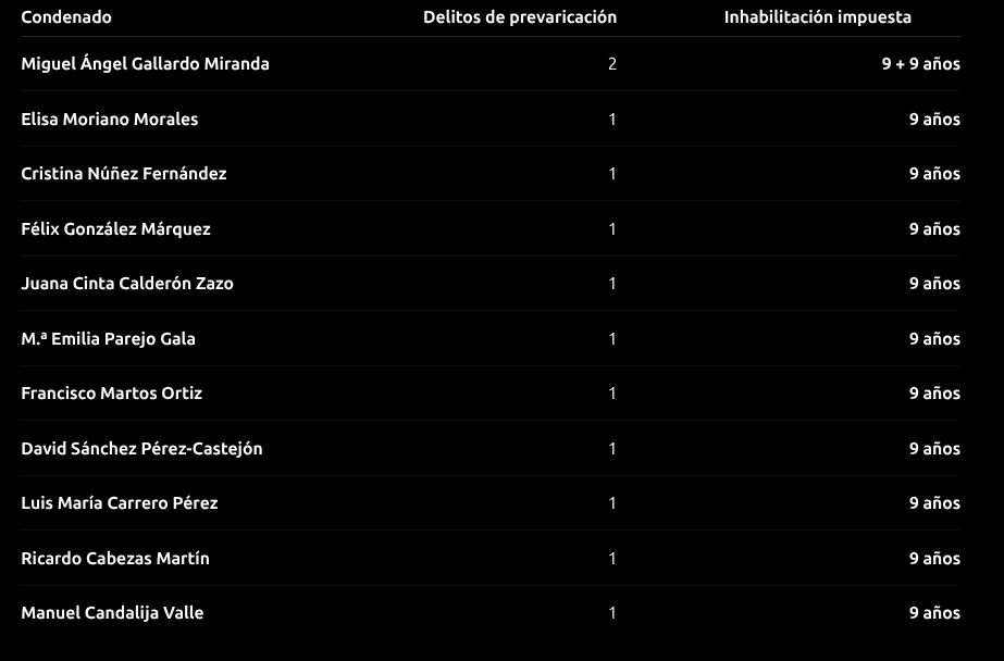 SINERG1A's tweet photo. @IustitiaEuropa La primera vez que leo los nombres de la vergüenza y tiene que ser en la sentencia. Se merecen RT para que toda #FranciaEspaña lo vea. Estaría bien saber donde acaban trabajando.... David Sánchez Gallardo Badajoz https://t.co/it5DZ1i9SH