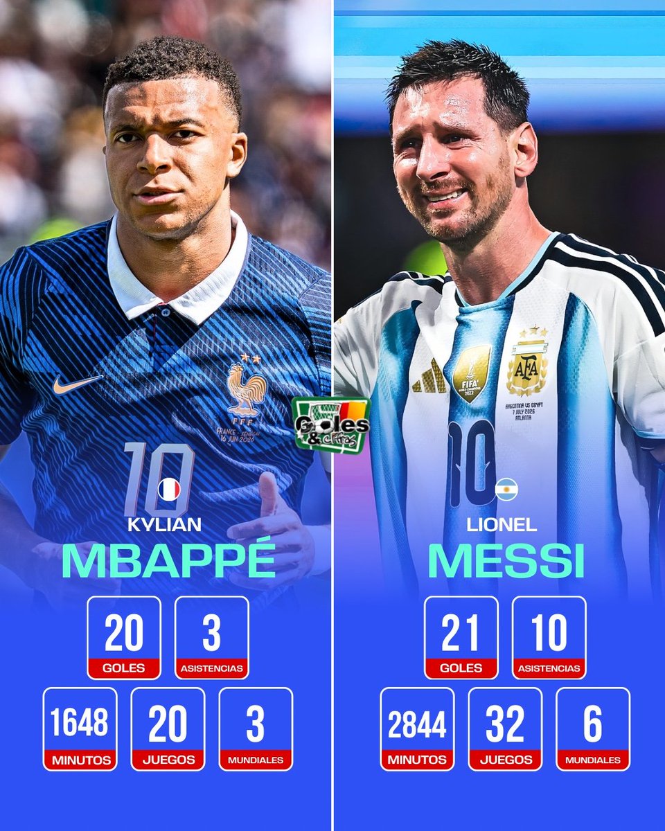 golesycifrasmx's tweet photo. Así llegan Kylian Mbappé y Lionel Messi a Semifinales compitiendo por el liderato de goleo histórico y buscando cada uno su tercera Final en Copa Mundial. https://t.co/2ITYmYJkXd