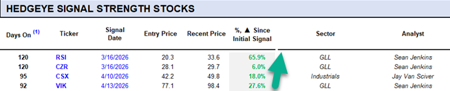 KeithMcCullough's tweet photo. Jenkins @HedgeyeGLL carrying on the legacy of my great friend, teammate, and stock picker Todd Jordan #RIP https://t.co/IVDV2uznss