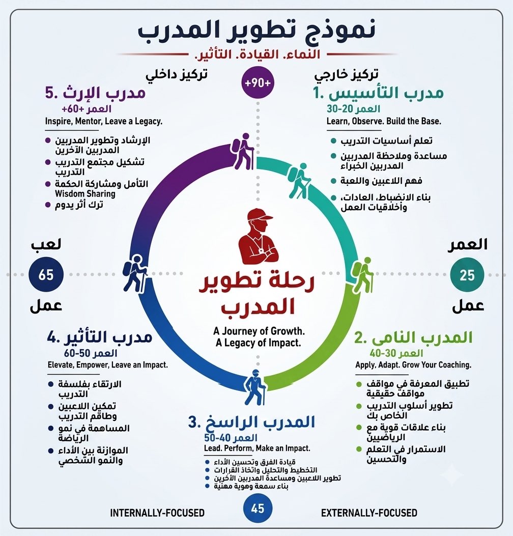 Rasheed0023's tweet photo. نموذج مراحل تطوير المدربين 

اذا أنت مدرب كرة قدم 
في أي مرحلة الآن أنت ؟ 

#مدرب
#كرة_قدم
#رياضة
#كاس_العالم_٢٠٢٦ https://t.co/ArSVwFvYto