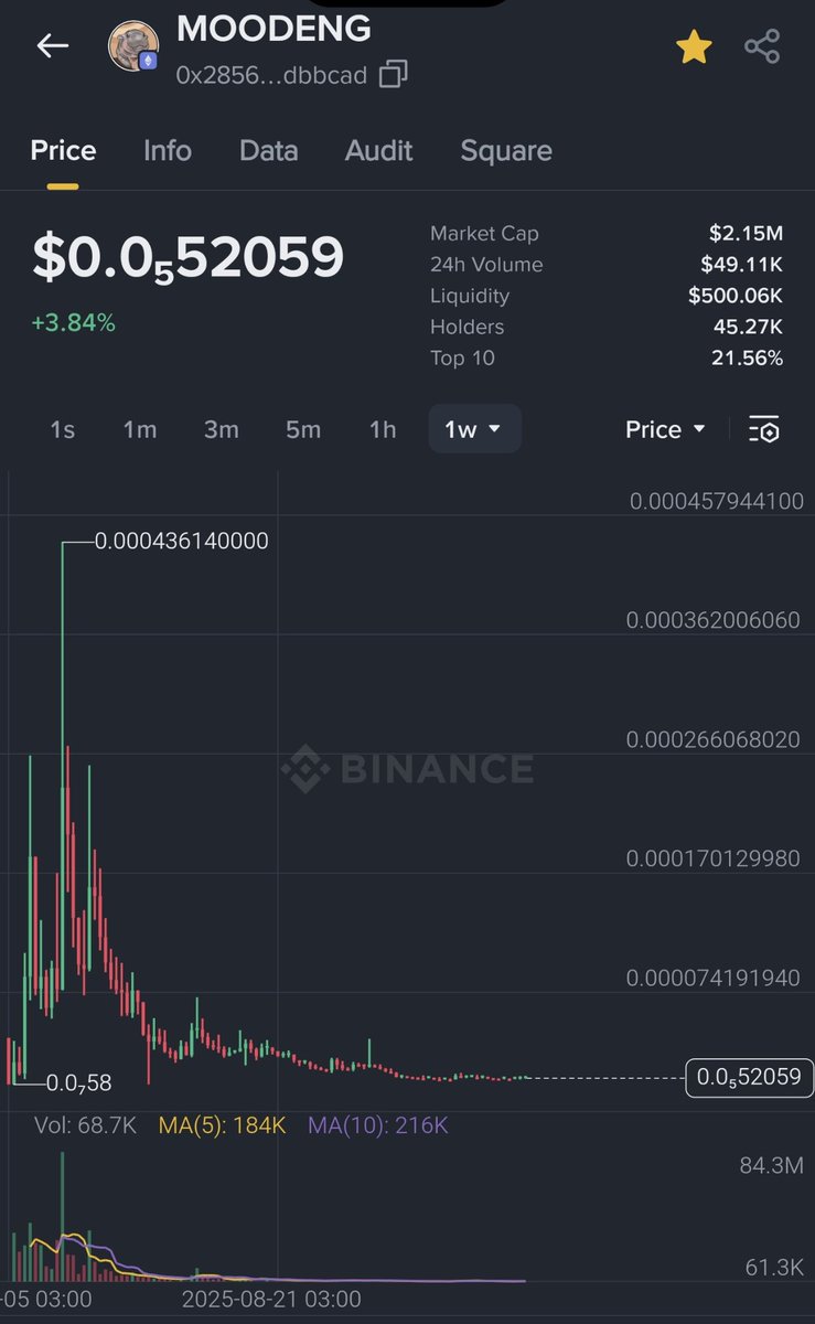 CRYPTOKSA's tweet photo. 😁👌🏻

عندي إيمان كبير راح تدرج على أكبر المنصات 
Moo Deng eth 
اليوم ماركت كاب العمليه 2 مليون فقط تذكرون يوم 
عطيتكم عمله Neiro عند 20 مليون ماركت كاب 
وضربت بعدها حتى اكثر من مليار ماركت كاب 
هاذي العمله مدعومه من مؤسس الاثريوم ETH فيتاليك @VitalikButerin وهو اكبر هولد فيها https://t.co/AmoeyGfHWT