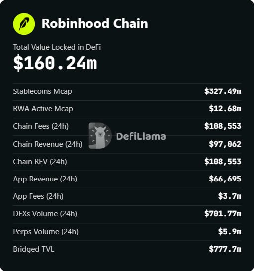 Hyper__30's tweet photo. Robinhood cant touch solana

Stop comparing Robinhood with Solana https://t.co/SQvsccyRuI