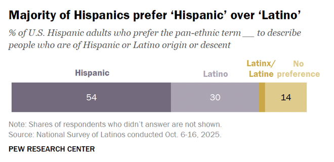 Pew Research Center tweet media
