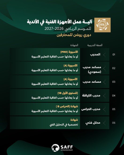 dv2r1's tweet photo. قرارات مهمة جداً لتطوير المدرب السعودي ..

تطوير الريآضة يبدأ من تطوير أبناءها .. ومن ضمنهم المدربين السعوديين …

لكن الاهم ان تطبق هذه القرارات على ارض الواقع 

ما حدث العام الماضي غير جيد من تجاهل بعض الاندية لقرارات اللجنة الفنية … https://t.co/ilixxe9nuh