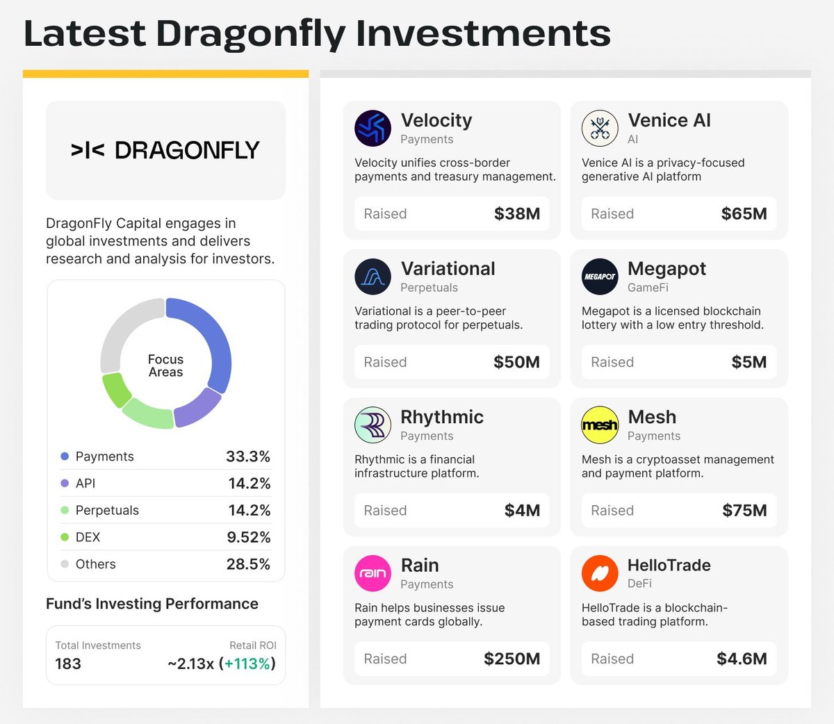 moonypto_com's tweet photo. Latest #Dragonfly Investments
Over the past months, Dragonfly backed 8 companies, with payments the single largest theme at a third of the fund's focus. Dragonfly now sits at 183 total investments with a ~2.13x retail ROI https://t.co/dAPY47mUaF