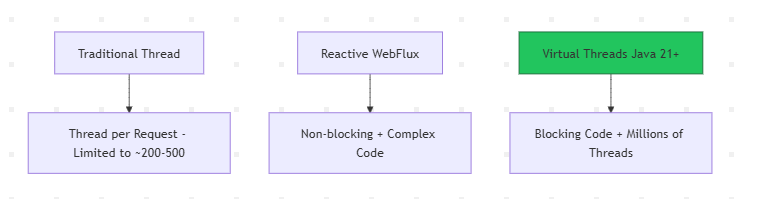 gutsOfDarkness8's tweet photo. Virtual Threads vs Reactive (WebFlux) – Which One Should You Choose in 2026?
Virtual Threads made concurrency simple again. But when should you still use Reactive Programming?