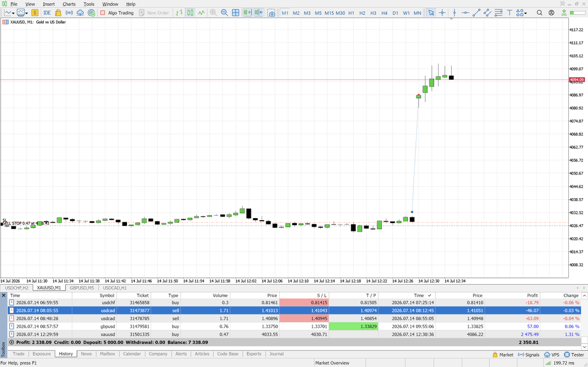 KumarTradess's tweet photo. !! Breached my 5k @Maventrading  account
traded the CPI by placing a buy stop
had completed the 4 days 0.5% profit
trade closed in profit, still the account is breached beacuse of the 2 percent loss during open trades.
trade closed in profits with $2475 https://t.co/uJSKtysAXQ