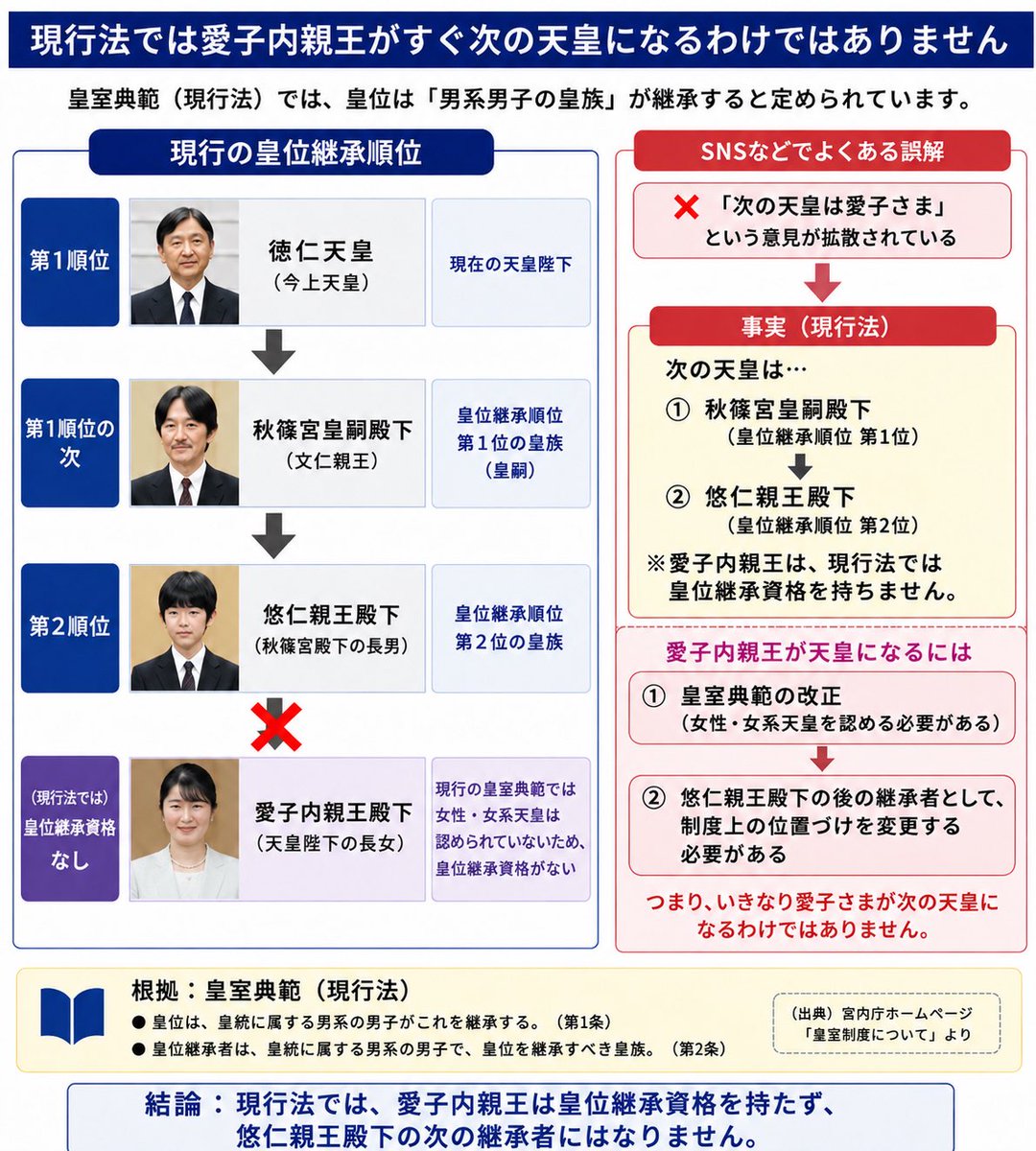 asam3000's tweet photo. @toto_0921 わかりやすい図貼っておきます。
皇室を守る為には、もともと皇位継承資格がない愛子様を無理にでも天皇にしようとすると、ご結婚相手まで国民が狭めてしまうわけです。
そんなこと無理ですので、愛子様が天皇になる事は極めて不可能に近いわけです。 https://t.co/JCvaWnEDrO