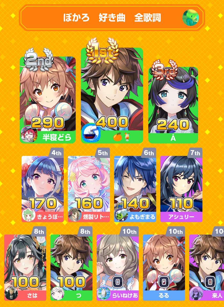 OJ_sleepy's tweet photo. みんなで早押しクイズに1位で勝利！
#みんはや
贅君カ🫶 https://t.co/sG3fiqEePT