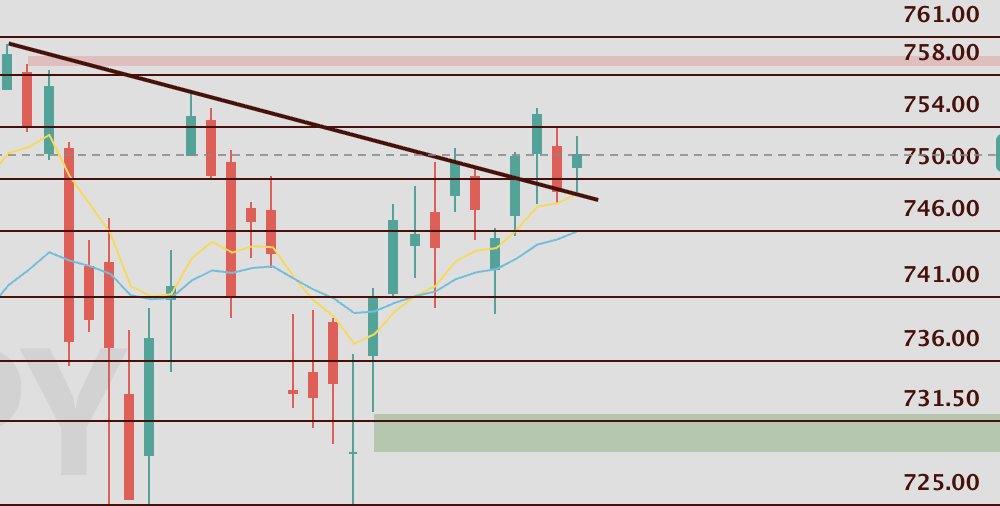 ProblemSniper's tweet photo. $SPY solana:J3NKxxXZcnNiMjKw9hYb2K4LUxgwB6t1FtPtQVsv3KFr

Given all the war and negative news that has been flowing CPI has come in as a positive header this morning. Irrespective. Look at how the bulls are holding onto the break out trendline. This is very interesting. Usually a double inside day comes with a huge expansion. Which way are we expanding given the break out still in play?