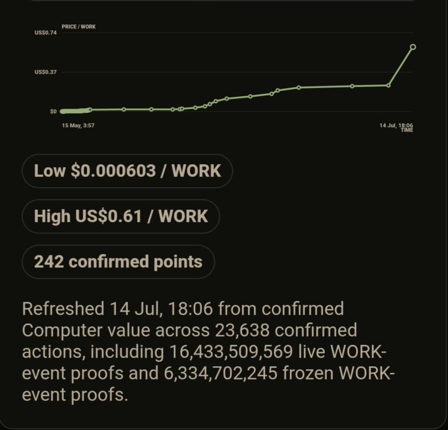 BodzioMike's tweet photo. @el_crypto_prof 683x  now.  https://t.co/v9hNkQxQvN Computer state across: confirmed proofs, spendable UTXOs, pending activity, credits, POWB bonds, files, and data. Empty categories stay hidden. Chain truth. Local signing. $WORK $POWB steady Network gain https://t.co/2dybB3Um9z