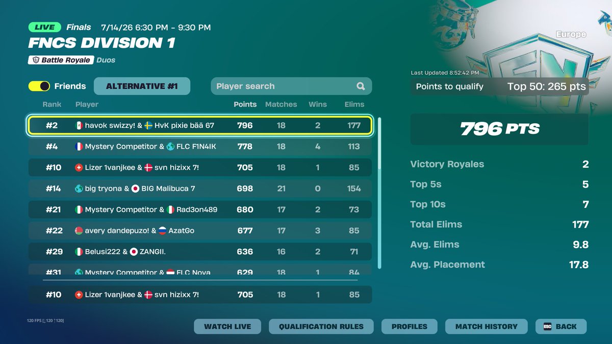 32hizixx's tweet photo. already qualed div 1 finals @1VANJKEE 

still FA https://t.co/NRDDtLw53r