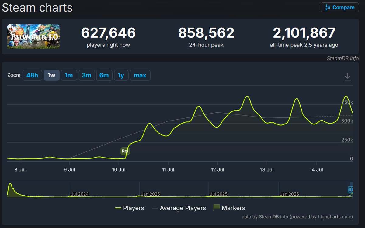 cheapgamingcom's tweet photo. Huge congratulations to Palworld on reaching an 855,000+ 24-hour peak on Steam! 🚀

If you've been thinking about jumping into Palworld, you can grab it 38% cheaper right now on Cheap Gaming. https://t.co/ftdtLtCkyN