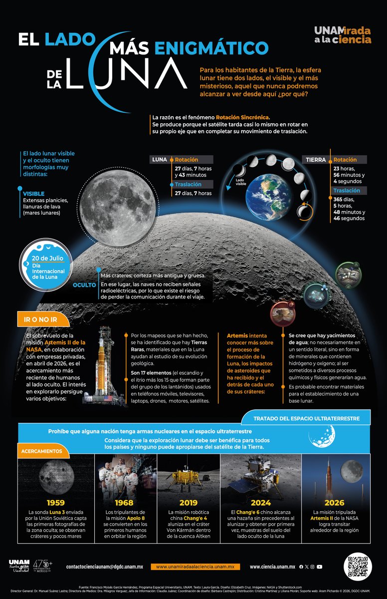 Ciencia_UNAM's tweet photo. El cartel del mes #UNAMirada a la Ciencia nos invita a conocer más sobre la #Luna y su lado más enigmático.
Descubre más: https://t.co/81DfS6CPzp https://t.co/QfgU6SX4nw