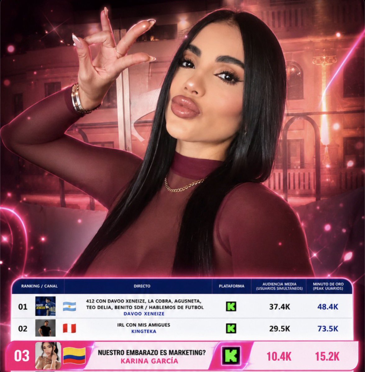 karilover_'s tweet photo. Datos:

1. Karina fue la streamer mujer más vista ayer en Kick en español.
2. Retención promedio de ~68% (7 de 10 se quedaron hasta el final)

P.D.: Decenas de clips virales en TikTok e IG

Fuentes: @tvtop_es y @StreamsCharts https://t.co/gAtpWqkCK2