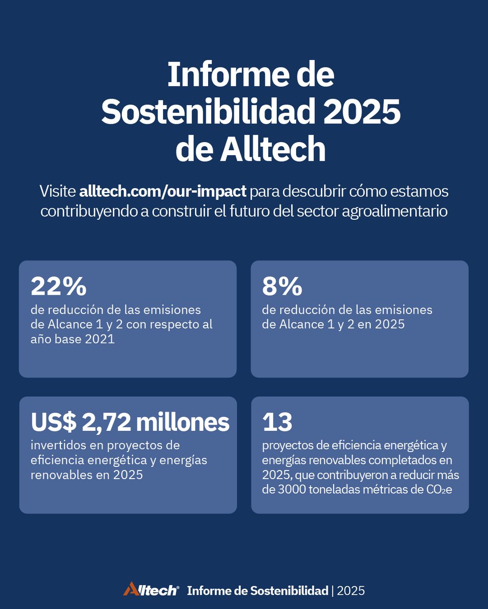 AlltechLA's tweet photo. El Informe de Sostenibilidad 2025 refleja nuestro compromiso con Trabajando Juntos por un Planeta de Abundancia® y los avances que impulsamos junto a clientes y socios. 
Descargue el informe completo: https://t.co/1T018gTwNi 

#Alltech #Sostenibilidad https://t.co/qYmj6uZGVu