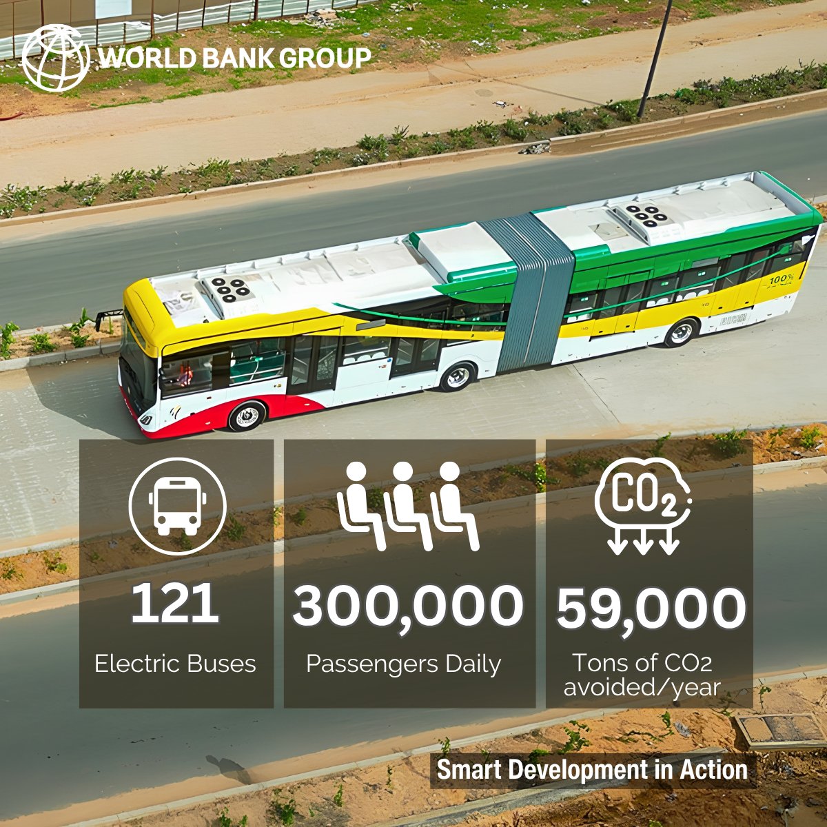 WBG_Energy's tweet photo. Dakar just made history with Africa's first all-electric Bus Rapid Transit system. 121 electric buses. 18.3 km. 300,000 passengers daily with travel times cut in half. 59,000 tons of CO₂ avoided every year. 1,000+ jobs created.
This is #SmartDevelopmentInAction. https://t.co/IjKgnHriZN