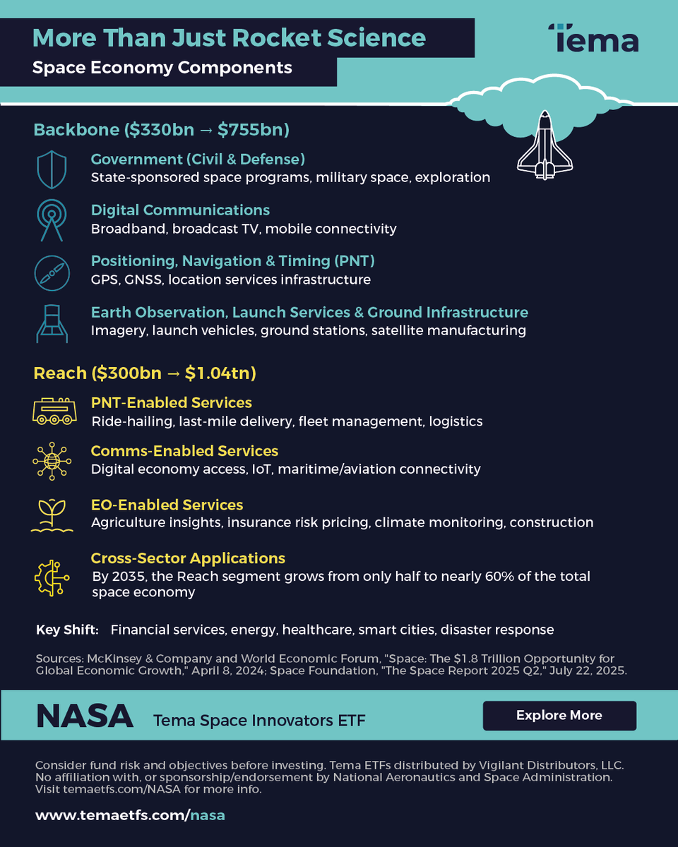 Temaetfs's tweet photo. Your Uber ride depends on space infrastructure. So does your weather app, package delivery, and in-flight broadband.

The space economy isn't just rockets, it's the backbone powering $1 trillion in downstream services.

Explore the opportunity: https://t.co/6SiYtTGv9S https://t.co/cXdez3F0pl