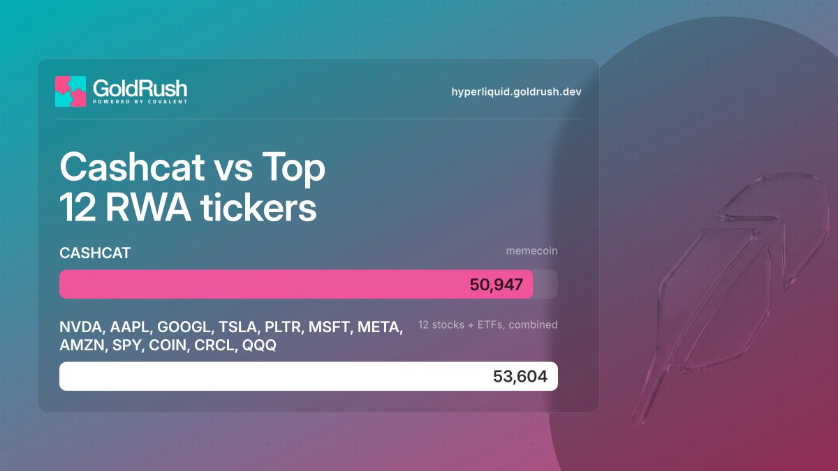 goldrushdev's tweet photo. Robinhood Chain launched to bring tokenized stocks onchain.

A memecoin ended up outgrowing the entire tokenized-stock lineup instead.

Here's what data from GoldRush shows :

• CASHCAT: 50,947 holders

• NVDA, AAPL, GOOGL, TSLA, PLTR, MSFT, META, AMZN, SPY, COIN, CRCL, QQQ (the 12 biggest stock and ETF tokens on the chain): 53,604 holders combined

You can one-shot a dashboard to pull live holder counts for every ticker on Robinhood Chain with a single GoldRush endpoint by copying the prompt below onto the LLM of your choice
