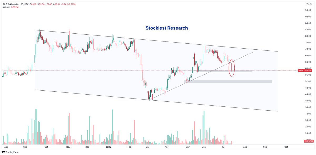 StockiestRes's tweet photo. #TRG: today's extreme pressure on stock price. Broken the trendline support at 63.85.
Tested near the most recent low 57.66.
If price sustain the low, then chances for the rebound high, otherwise downtrend will continue towards the 50 - 51 zone.
#PSX https://t.co/6LGvCsQYZN