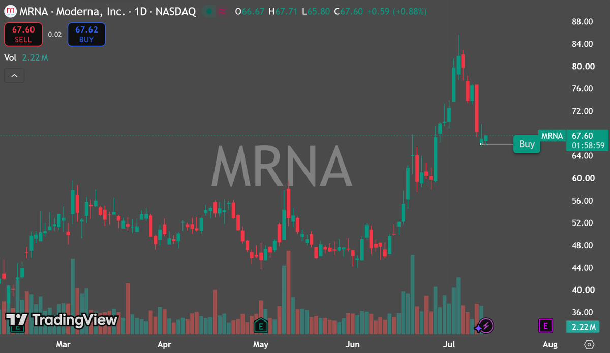 HelloCuriousEve's tweet photo. long $MRNA Bullish chart https://t.co/JegKtqRgmo