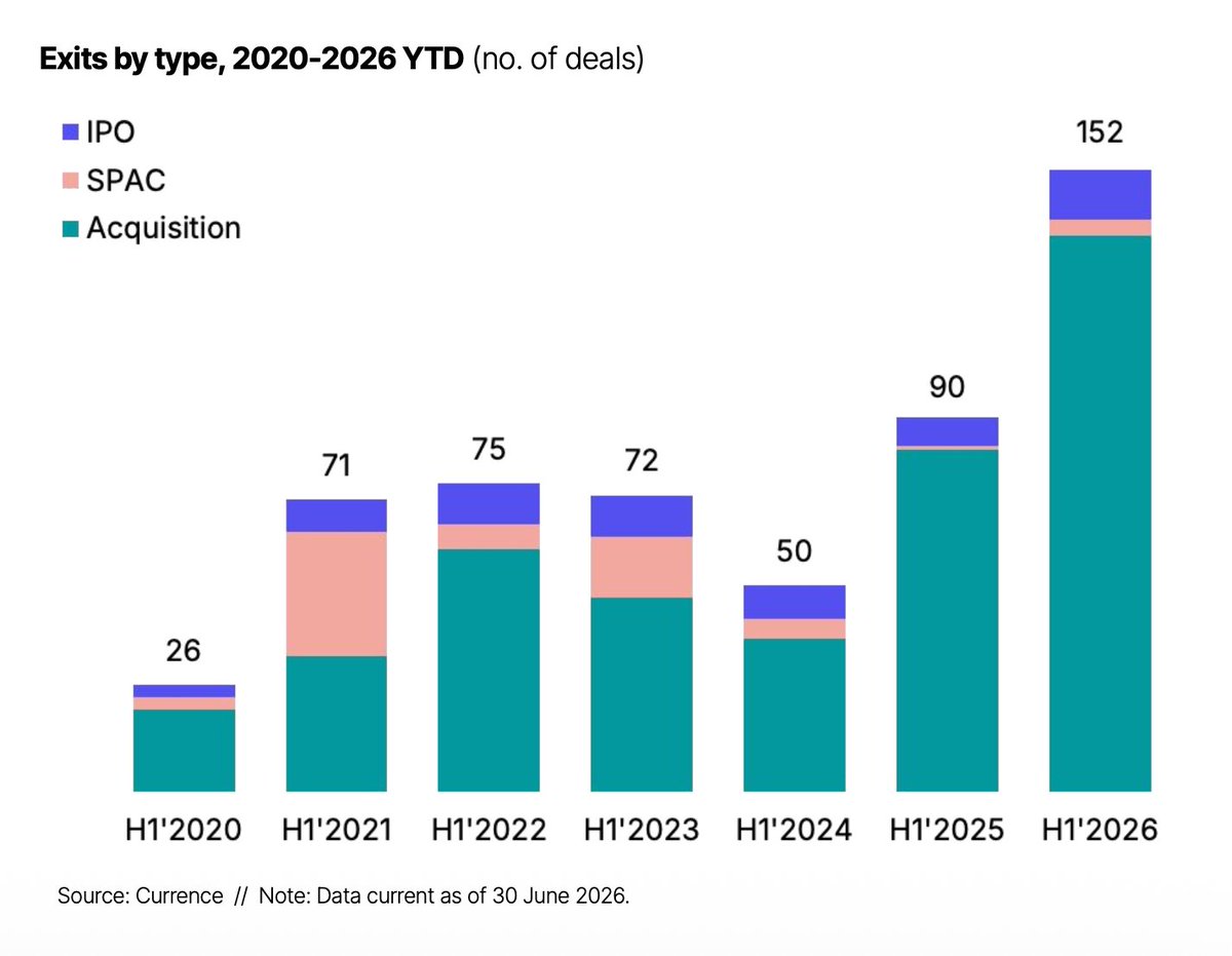 katie_brigham's tweet photo. good graphs as always from @Currence_AI's H1 climate tech investment report: VC investment surged 55% YoY (largely thanks to low-carbon data center deals) even as total deal count fell 25%. meanwhile, the sector continues to consolidate, with energy acquisitions on the rise https://t.co/n2pu97fPUS