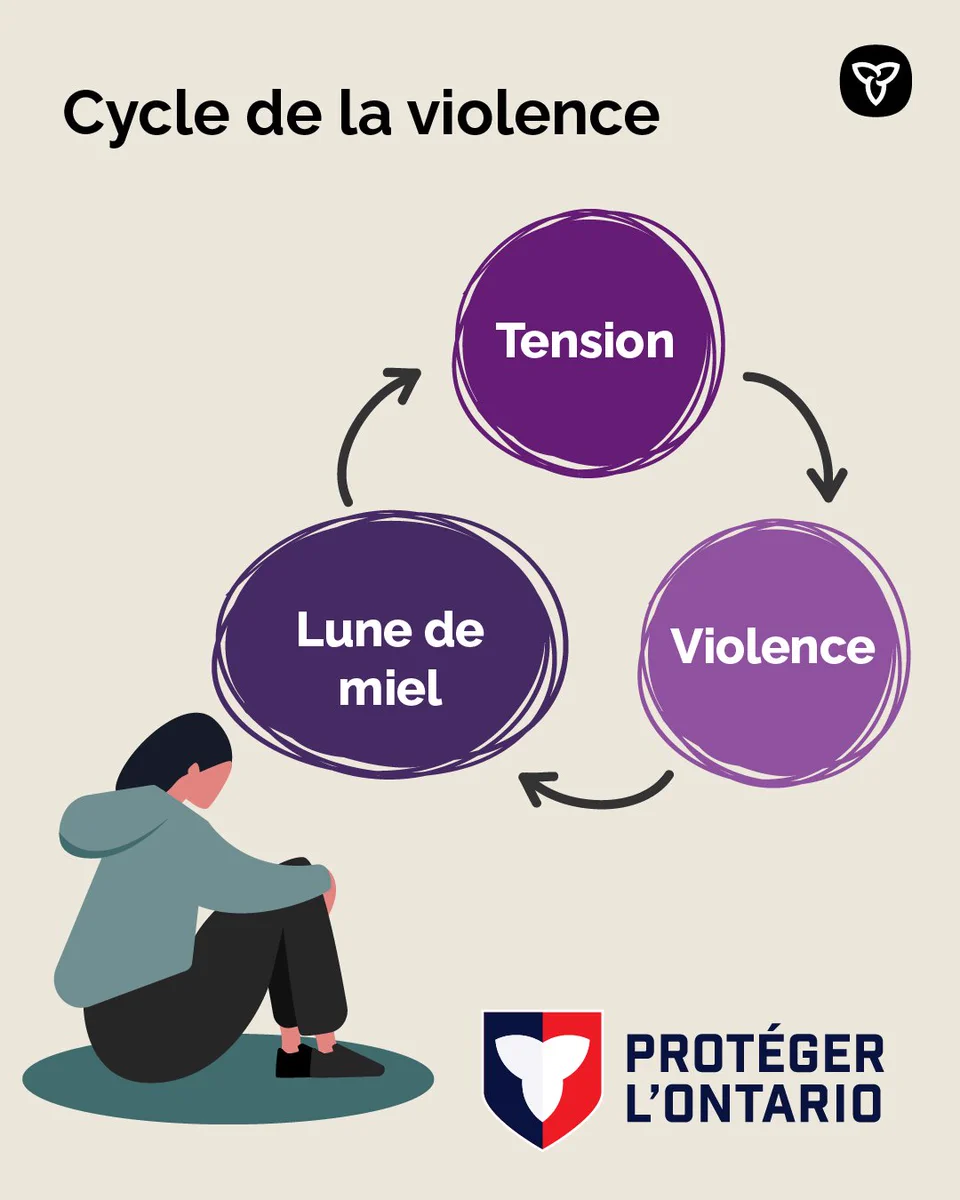 Illustration du cycle de la violence : tension, violence, lune de miel. Une personne est assise, en détresse.