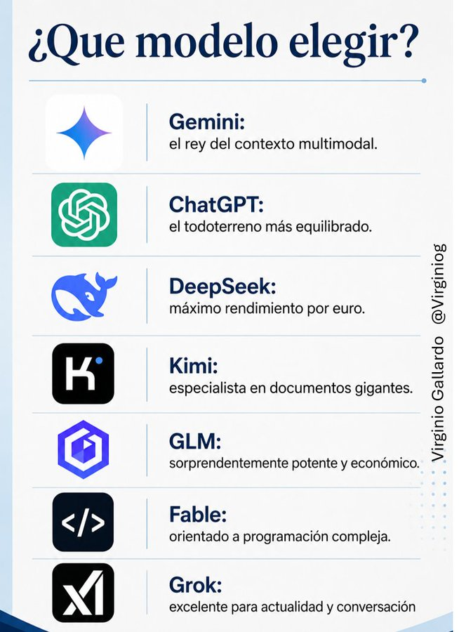 virginiog's tweet photo. En plena era de la IA, el verdadero superpoder de un profesional es orquestar: elegir bien tus agentes y tu modelo  

Saber qué modelo elegir según el reto (analizar PDFs, picar código o rastrear la actualidad) marca la diferencia  de calidad (y precio) https://t.co/rr7aGOB5Io