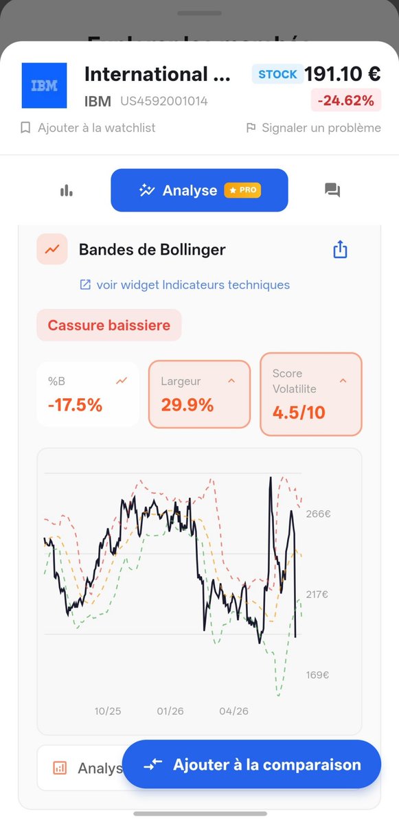 GetKapi's tweet photo. 📉 Krach historique sur IBM : -25 % en une seule séance ! 🚨

​Le géant américain a vu sa capitalisation fondre de plus de 50 milliards de dollars, enregistrant une baisse pire que celle du Black Monday de 1987.

​L'entreprise a publié des résultats préliminaires décevants pour le Q2 2026. Face au boom de l'IA, ses clients ont massivement réorienté leurs budgets vers l'achat d'infrastructures de serveurs et de puces, délaissant les logiciels et mainframes à forte marge d'IBM. Le PDG Arvind Krishna a lui-même admis un manque d'agilité pour boucler de gros contrats à temps.

​Ce que nous disent les données KAPI 👀 : 
Le titre subit une violente cassure baissière sous ses bandes de Bollinger (%B à -17.5 %).

​💎 L'action passe officiellement en zone "Sous-évaluée" avec un Z-Score de -1.80. Sa Fair Value théorique se situe à 231,81 € (soit un écart de -17,6 %). Après avoir été surévalué de plus de 10% ! Cela peut potentiellement être une bonne opportunité d'achat 👀

​Délestage panique ou point d'entrée idéal pour le long terme ?
L'avenir de sa stratégie Cloud hybride & IA sera décisif lors de la conférence finale du 22 juillet. ✍️🗓️