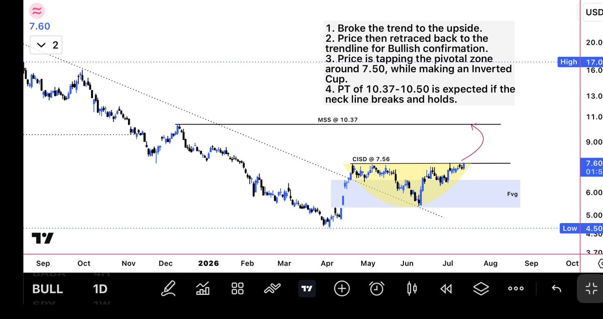 Volatility29's tweet photo. $BULL

DAILY 

Tapping a pivotal mark 

Interesting if it breaks and holds this level - then we can foresee 10.50 level 

👀 https://t.co/YdmOw9negE