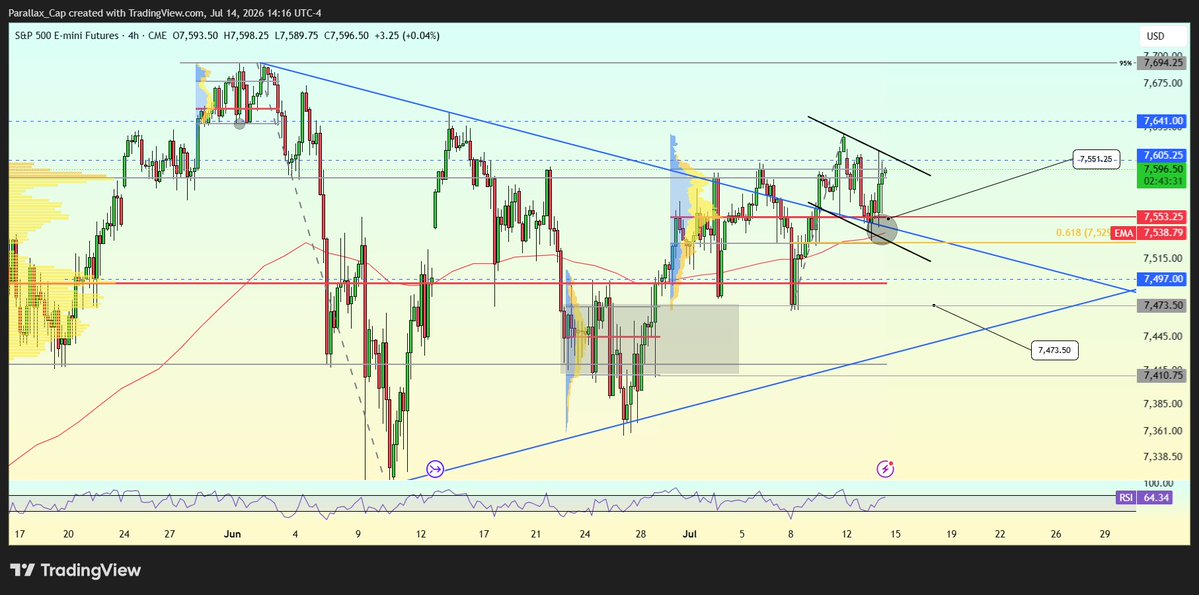 Parallax_Cap's tweet photo. $ES #ES_F Consolidation above the previous 7 day range poc, 21ema, and local .618 continues. https://t.co/IuDqNIn2gK