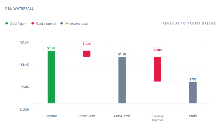 MG_Dev56's tweet photo. "We're profitable."

Sounds great...

Until you realize one expense is quietly eating almost half your gains.

That's why I prefer seeing the journey from Revenue → Profit, not just the final number.

What would you cut first if this was your business? https://t.co/cbxkIH0Pvv
