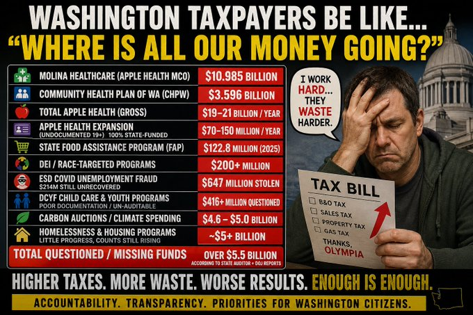 TurnSeattleRed's tweet photo. 🔥"$30–40 BILLION in spending while outcomes decline”
🤬ZERO OVERSIGHT........ANYWHERE!
😭Even worse yet, tons of childhood suicides due to
@waOSPI!!
#WATaxpayers #AppleHealth #IllegalImmigration #DEIFraud #TaxpayerAbuse #WashingtonWaste #FergusonFail #OpenCheckbook https://t.co/V6EgAwPQWc