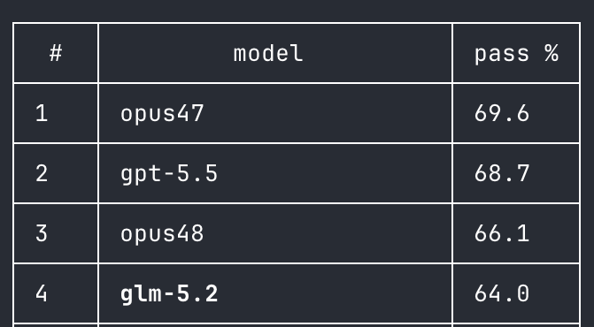 ceo_clickhouse's tweet photo. For the first time, an open weight model (GLM5.2) made it into the top 5 of our benchmarks for agentic analytics, and is well within the threshold to be seriously usable. I'm excited to see where that takes us. https://t.co/quY6uqSsUy