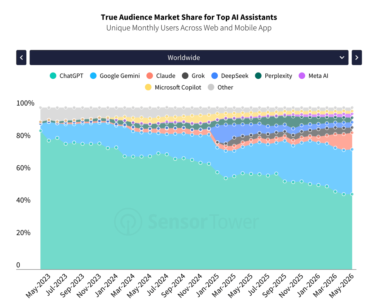 ShanuMathew93's tweet photo. ChatGPT’s user share fell below 50% for the first time in March per this Sensor Tower data as of May-2026 https://t.co/udiKzew9OV