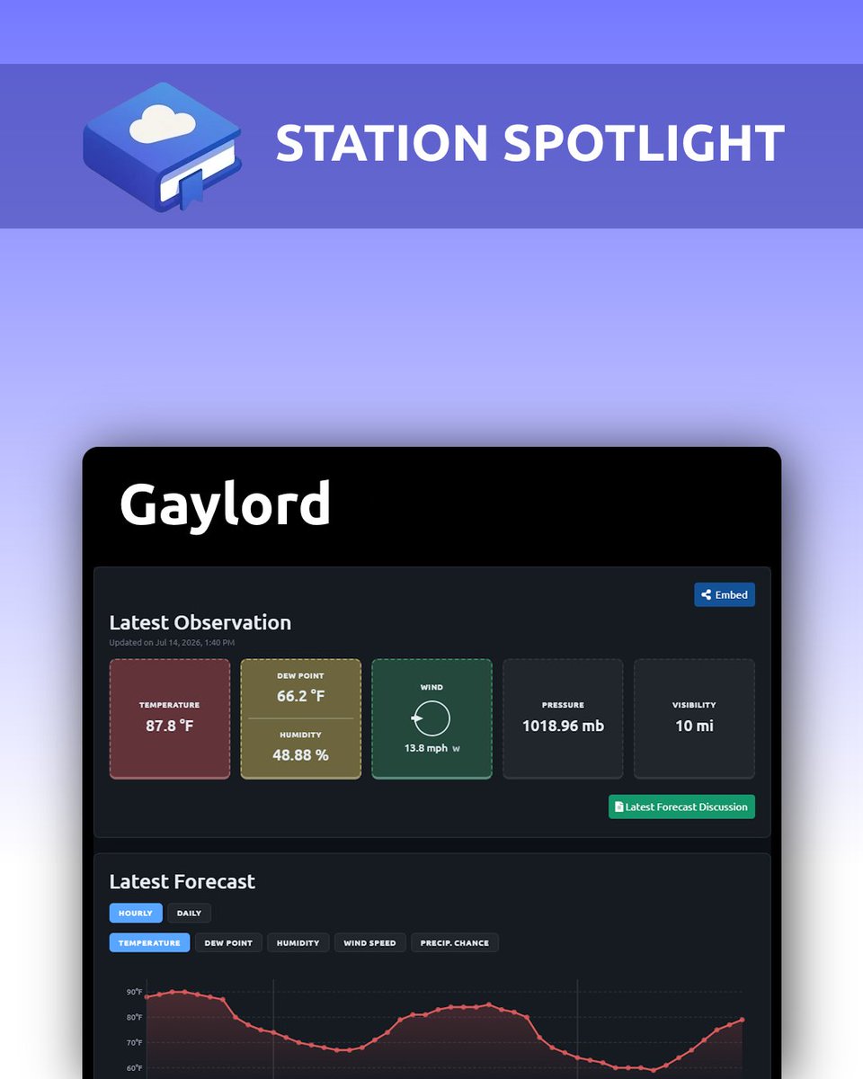 SkybleWx's tweet photo. Today marks the start of the annual Alpenfest in Gaylord! Warm temperatures will persist, though skies may turn smoky tomorrow as Canadian wildfire smoke sags southeast.

Check out this station and hundreds more at https://t.co/tI4WSdQ1cM

#miwx #gaylordMI https://t.co/5dGrZQEAqd