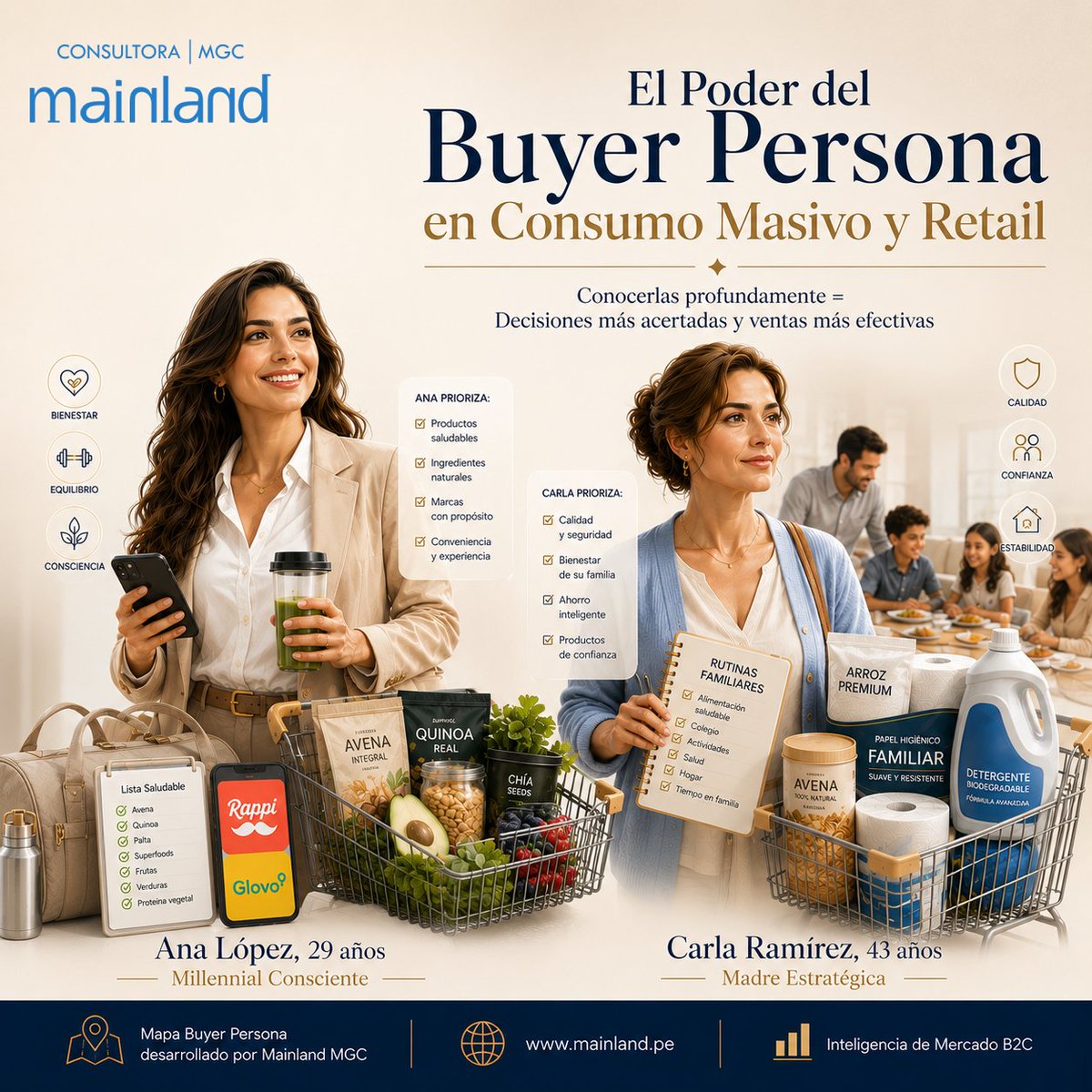 mainlandperu's tweet photo. 🎯 ¿Qué diferencia a una estrategia comercial exitosa de una que simplemente genera acciones?

La respuesta suele estar en un elemento que muchas organizaciones todavía subestiman: el Buyer Persona.
#MainlandMGC #ConsumerIntelligence #BuyerPersona #InteligenciaDeMercado #Retail https://t.co/l4xMcc6wkD