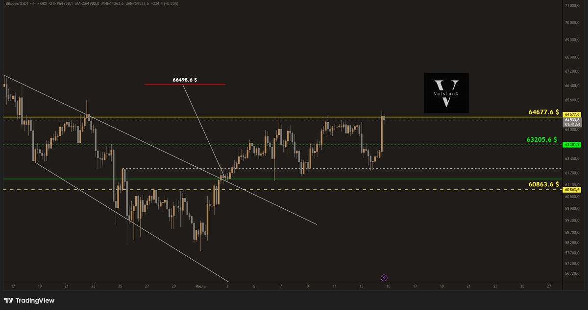 ValsinoX's tweet photo. bitcoin:native 
EN:

BTC has once again received a strong reaction from the 61964.2 $ support and, after a modest upward move, has finally closed a 4h candle above the 64677.6 $ major resistance for the first time in a long while.

If it manages to close the daily candle above this level tonight, I expect the price to move toward the 66498.6 $ target.

Once this target is reached, and as long as the price continues to hold above 64677.6 $, we will begin watching the 79196.9 $ target zone.

Although it may not be the ideal approach, traders already in the position should use a 4h candle close below 64677.6 $ as a very short-term Stop Loss.

I don't share all of my analyses here. If you'd like access to my other analyses, feel free to send me a DM.

The analyses I share here do not constitute investment advice under any circumstances.

#BTC #Bitcoin #Crypto #CryptoTrading #TechnicalAnalysis

RU:

BTC вновь получил сильную реакцию от уровня поддержки 61964.2 $ и после небольшого роста впервые за долгое время закрыл 4h свечу выше основного сопротивления 64677.6 $.

Если сегодня ночью ему удастся также закрыть дневную свечу выше этого уровня, я ожидаю движение к цели 66498.6 $.

После достижения этой цели, при условии что цена продолжит удерживаться выше 64677.6 $, мы будем следить за следующей целевой зоной 79196.9 $.

Хотя такой подход нельзя назвать идеальным, тем, кто уже находится в сделке, рекомендуется использовать закрытие 4h свечи ниже 64677.6 $ как очень краткосрочный Stop Loss.

Я публикую здесь не все свои анализы. Если хотите получить доступ к остальным анализам, можете написать мне в личные сообщения.

Все анализы, которыми я делюсь здесь, ни при каких обстоятельствах не являются инвестиционной рекомендацией.

#BTC #Bitcoin #Криптовалюта #Крипто #Трейдинг