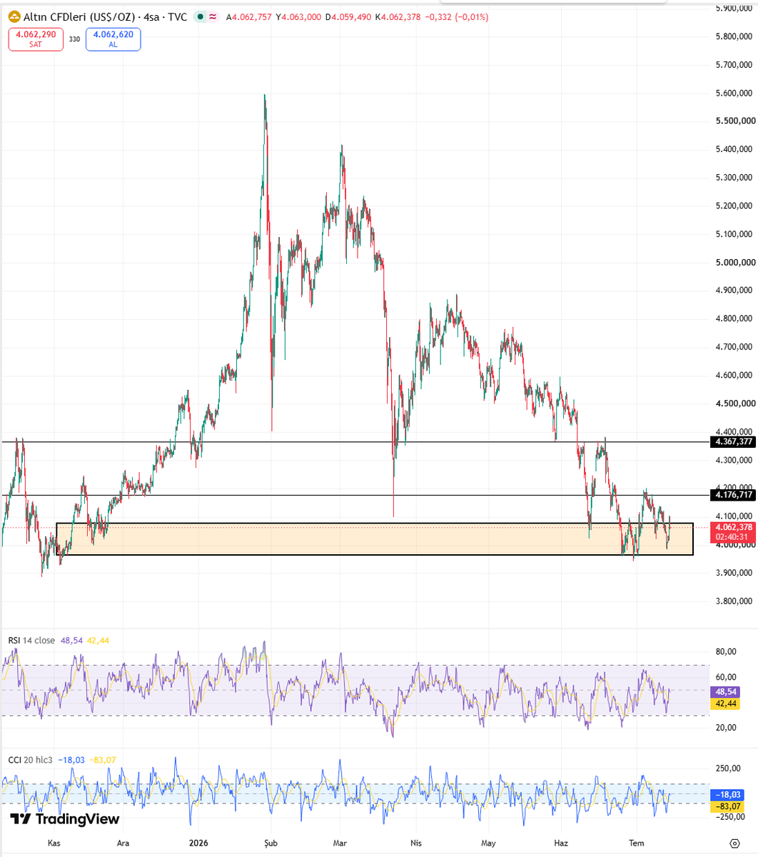 seraytrade's tweet photo. Dediğim destek nasılda çalışıyor.

4000$ #onsaltın için aşağısını görmeyeceği majör bir dirençtir.

Yükselişin başlayacağı yerdir.

Nasıl 3 ay önce size bu noktaya düşeceğini söylediysem , şimdi de bu noktadan yükseleceğini söylüyorum.

#xauusd #gramaltın https://t.co/v30YyTZB4Y