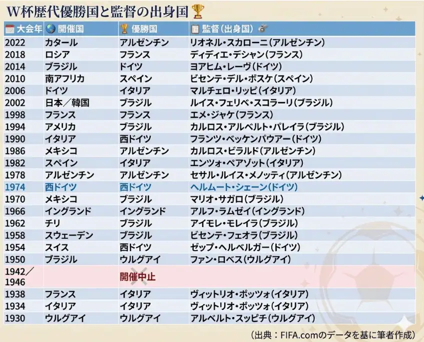 bekkenzy's tweet photo. W杯で呪いのように語り継がれているのが、「外国人監督は絶対に優勝しない」説。サッカー通にはお馴染みのジンクスとも言えるレベルだが、歴代の優勝国は例外なく自国出身の監督が指揮を執っているのだ。

現在のベスト４でいうと、イングランドだけが外国人監督（ドイツ出身の名将トゥヘル監督）。１００年近い歴史を考えると、イングランドは相当分が悪いと言えるが、プレミアリーグが誇る選手層の分厚さと名将トゥヘルの神采配で優勝を勝ち取る可能性はゼロではないし、なんならそろそろこの説を覆してくれよ、とも個人的には思う。

とはいえ、最終的には自国出身監督との一体感が優勝へとつながるラストピースなのかもしれない。今回で勇退が決まっているフランス代表の名将デジャンなんて、2014年ベスト8→2018年優勝→2022年準優勝って異次元の勝率。もちろん自国出身監督だ。顔がもう優勝監督顔してる。

そんなメガトン大本命のフランス代表を倒すのは果たしてどこか。100年弱の鉄則を跳ねのけるほどのパワーじゃないと勝てないって意味では、イングランドのような気がする。その前に、自国出身監督が率いるスペイン代表のお手並み拝見といこう。イングランドもアルゼンチンとの因縁の対決をまずは片付けないと。

にしても、朝4時から準決勝×２は本当に過酷。
24時間の中で、朝4時キックオフは一番しんどい。
そんな文句を言うのもあと数日で終わるのかと思うとそれはそれで寂しい。
#ｗ杯2026
https://t.co/ut5KxyB7yc