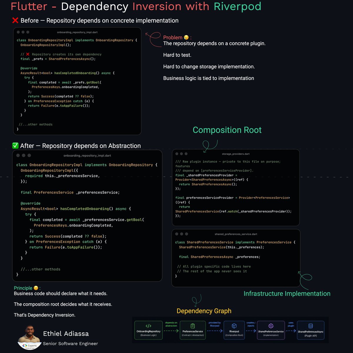 enthusiastDev's tweet photo. Most people use Riverpod for state management. I think its biggest strength is Dependency Inversion.
Repositories should depend on contracts, not SharedPreferences, Hive, or any SDK. Frameworks change. Your business logic shouldn't.
#Flutter #Dart #Riverpod #CleanArchitecture https://t.co/qUDmK09MHj