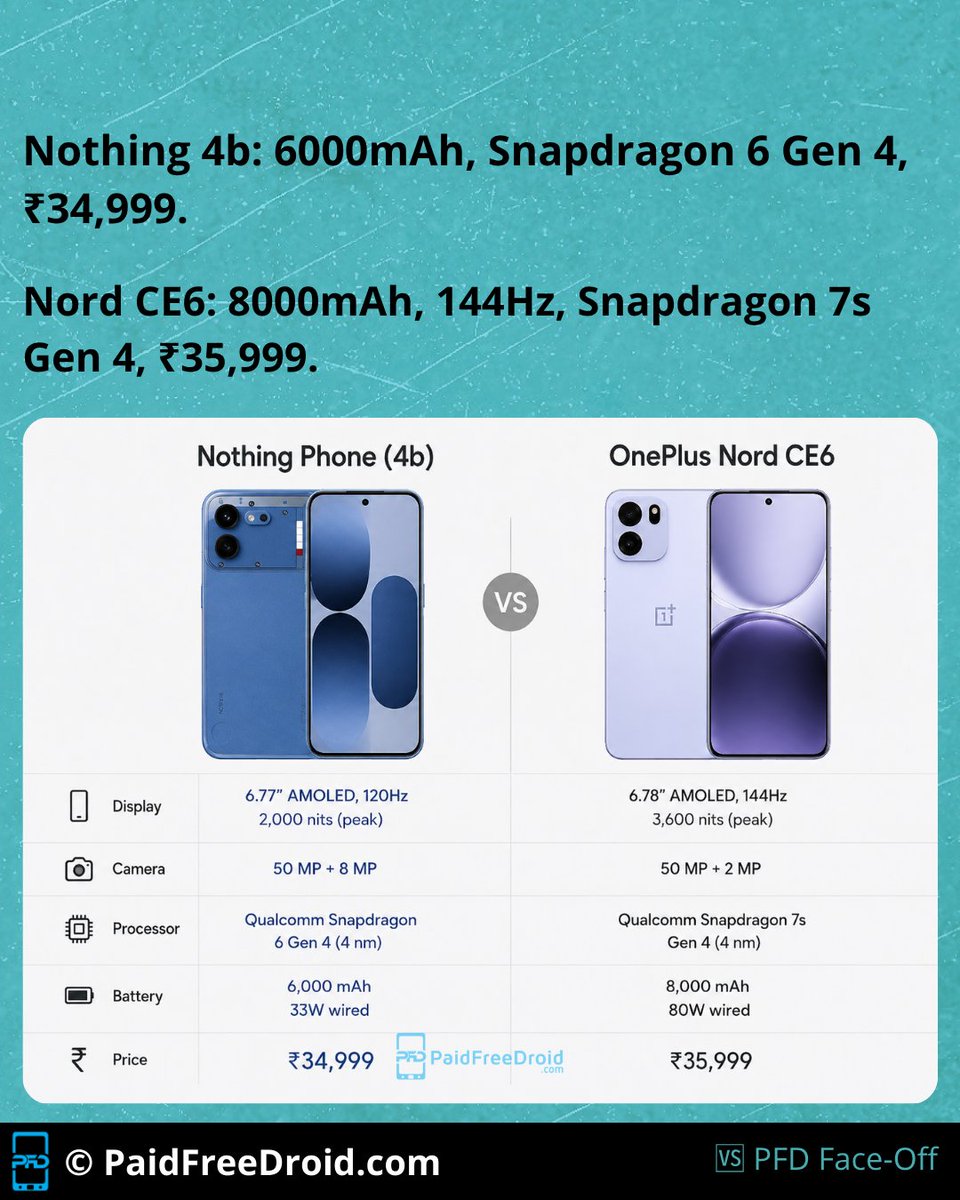 PaidFreeDroid's tweet photo. Nothing Phone (4b) vs OnePlus Nord CE6 - mid-range face-off:

4b: 120Hz, SD 6 Gen 4, 6000mAh, ₹34,999

CE6: 144Hz, SD 7s Gen 4, 8000mAh/80W, ₹35,999

CE6 wins specs on paper. 4b wins on design and Glyph Bar. Pick your priority.

#NothingPhone4b #OnePlusNordCE6 https://t.co/WA1y83sV31