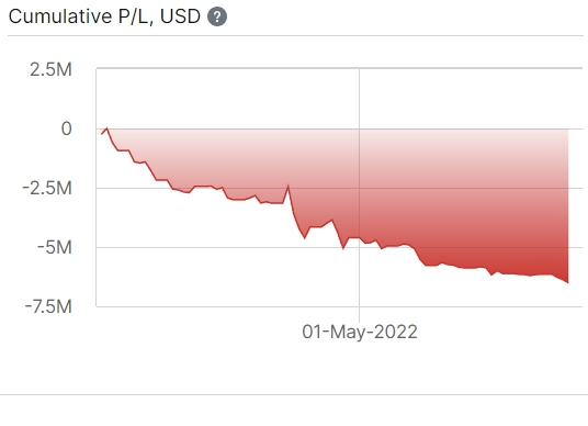 pnlcorrect's tweet photo. shameful memories

50%+ existential drawdowns shouldnt happen to experienced short-term market neutral traders, but i managed to do it twice back to back.

“edge” is mostly a bullshit interview/newsletter topic. but if i had one, it was pure delusion of exceptionalism. https://t.co/oWLJ4aOb2s