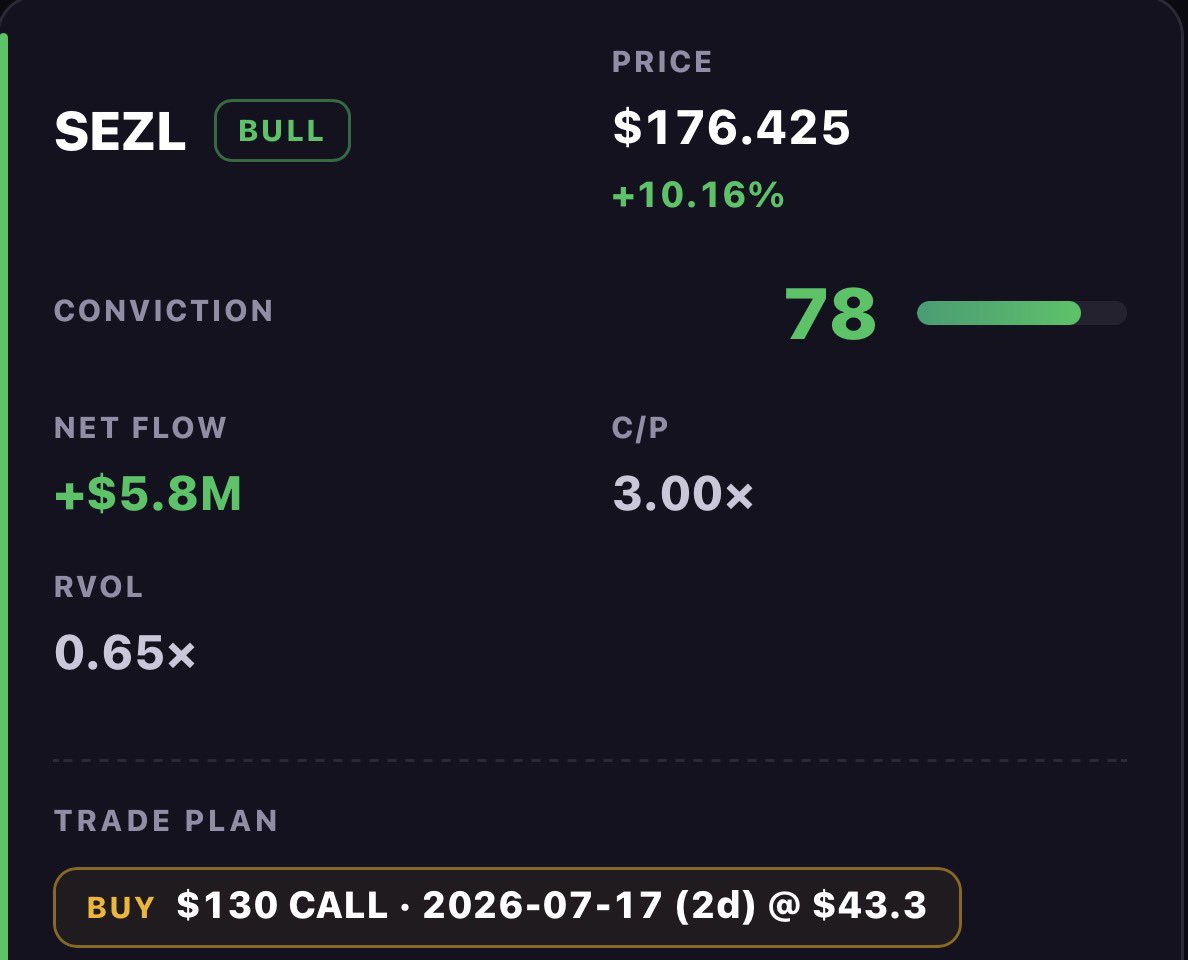 algoxfloww's tweet photo. This is today’s highest-conviction board — the actual member view, trade plans included. 

Consider it a free sample. 👇
The desk scans every hot 0-7DTE contract in the market and ranks the whole tape by one conviction score. Today’s top four:
🔻 $IBM — 89, BEAR. Flagged while it collapsed 25%. The highest conviction of the day was money ATTACKING a name, not chasing one.
🟢 $PLTR 83 · $NVDA 80 · $SEZL 78 riding the soft-CPI tape.

Each card carries the hottest contract in that name’s real flow — live premium, stop and target framed on it. Not my picks. The money’s picks, ranked.

Members see this live all session. Top of the board is free:

https://t.co/QggVKDVCxz

Educational ranking, not trade calls. NFA — the chain doesn’t care about your feelings. 🧾