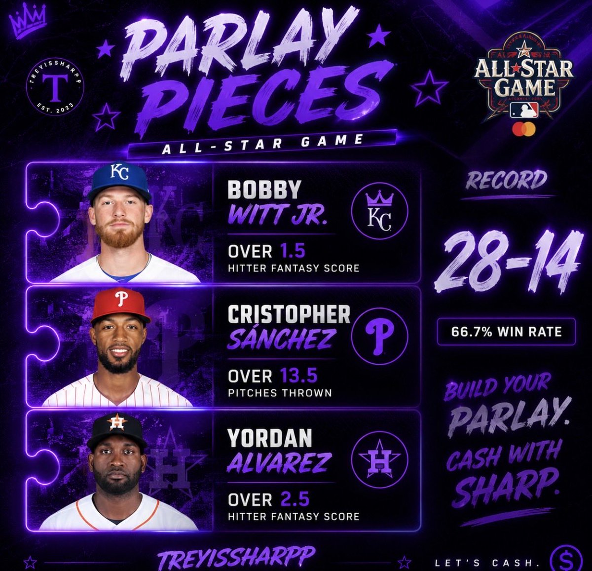 treyissharpp's tweet photo. ⭐ All-Star Game Parlay Pieces

Three props I’m building around tonight:

⚾ Bobby Witt Jr. O1.5 Hitter Fantasy Score
⚾ Cristopher Sánchez O13.5 Pitches Thrown
⚾ Yordan Alvarez O2.5 Hitter Fantasy Score

Record: 28-14. Let’s add another one to the board. 🔥💰 https://t.co/tyjjFU5Syj